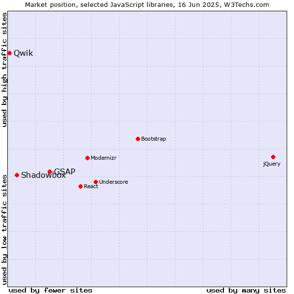 Market position of GSAP vs. Shadowbox vs. Qwik