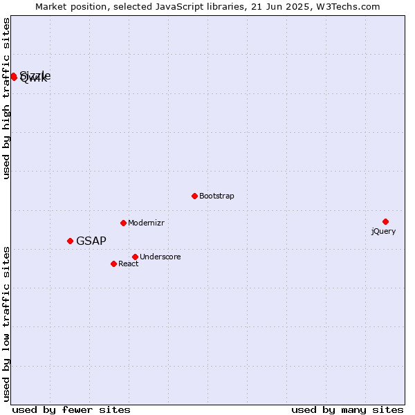 Market position of GSAP vs. Qwik vs. Sizzle