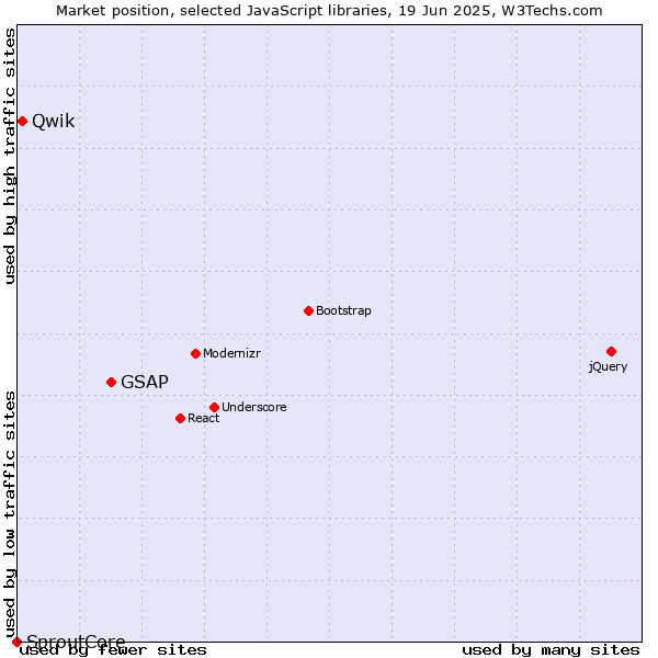 Market position of GSAP vs. Qwik vs. SproutCore