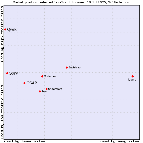 Market position of GSAP vs. Spry vs. Qwik