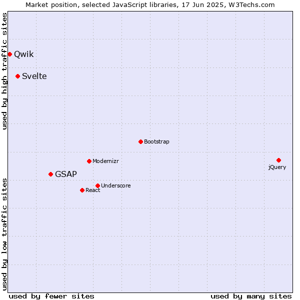 Market position of GSAP vs. Svelte vs. Qwik