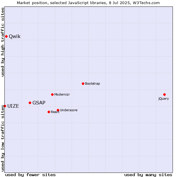 Market position of GSAP vs. Qwik vs. UIZE