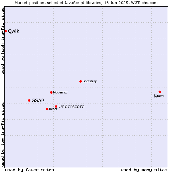Market position of Underscore vs. GSAP vs. Qwik