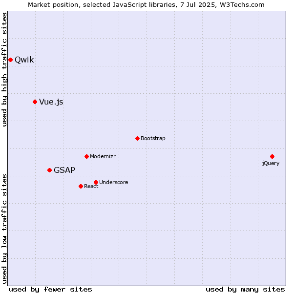 Market position of GSAP vs. Vue.js vs. Qwik