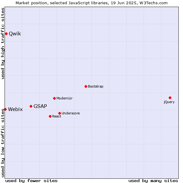 Market position of GSAP vs. Qwik vs. Webix