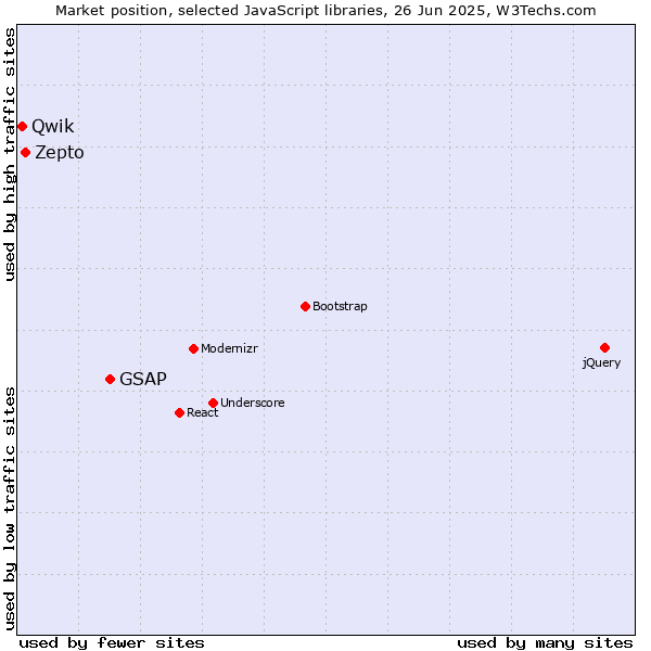 Market position of GSAP vs. Zepto vs. Qwik