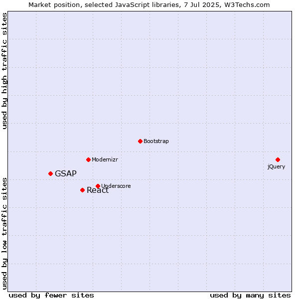 Market position of React vs. GSAP