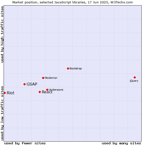 Market position of React vs. GSAP vs. Riot