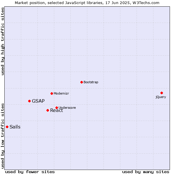 Market position of React vs. GSAP vs. Sails