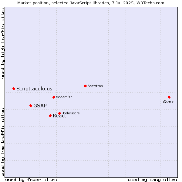 Market position of React vs. GSAP vs. Script.aculo.us