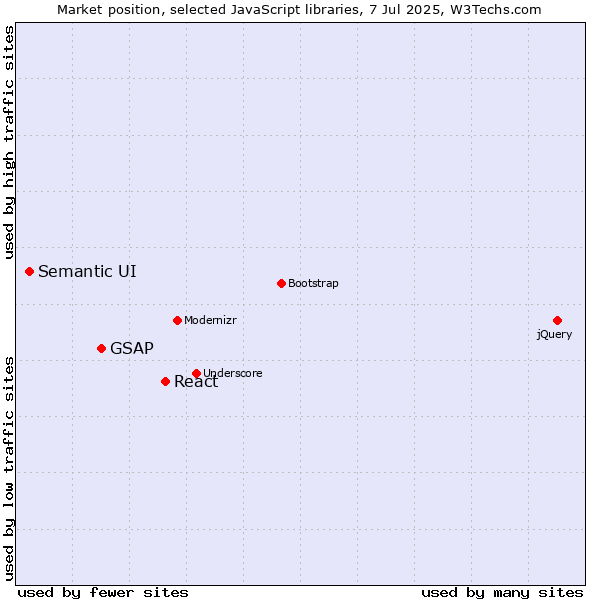 Market position of React vs. GSAP vs. Semantic UI