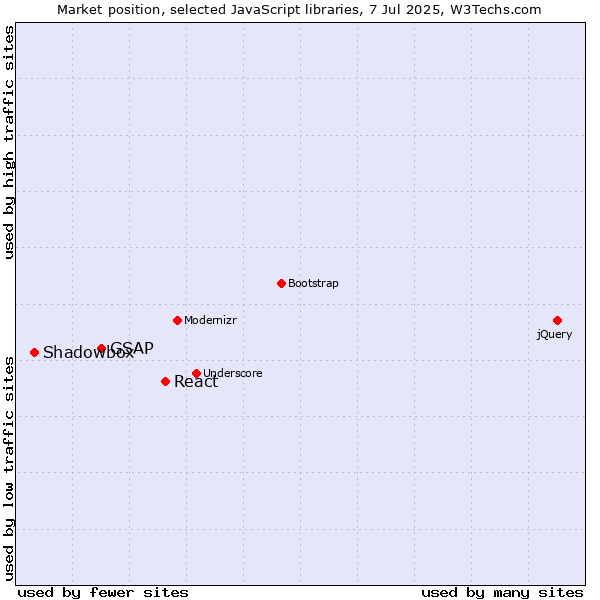 Market position of React vs. GSAP vs. Shadowbox