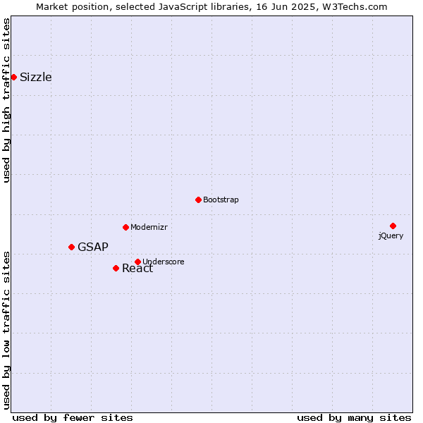 Market position of React vs. GSAP vs. Sizzle