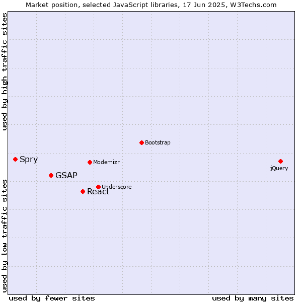 Market position of React vs. GSAP vs. Spry