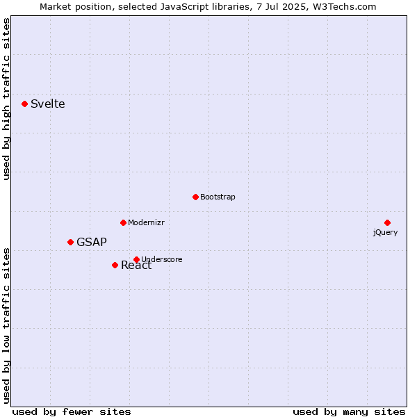 Market position of React vs. GSAP vs. Svelte