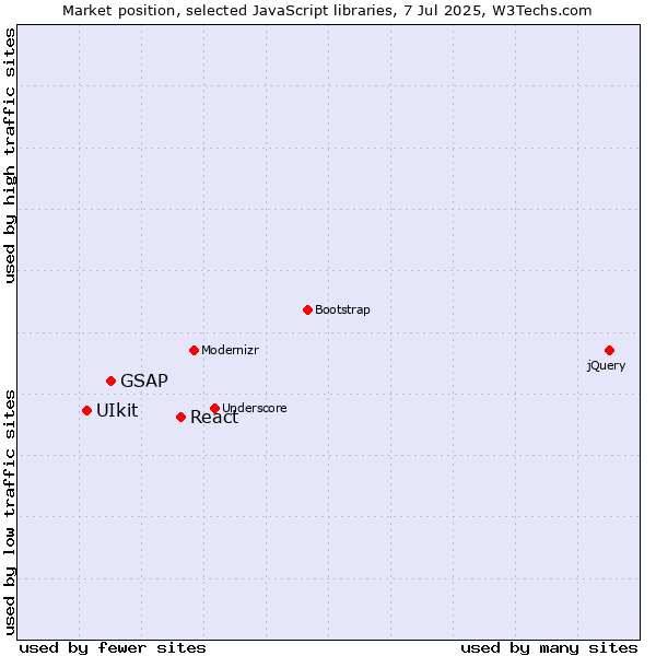Market position of React vs. GSAP vs. UIkit