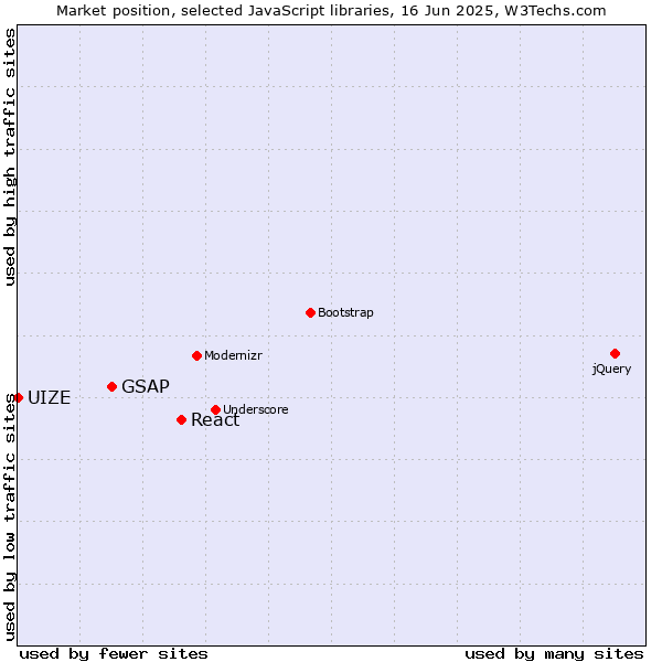 Market position of React vs. GSAP vs. UIZE