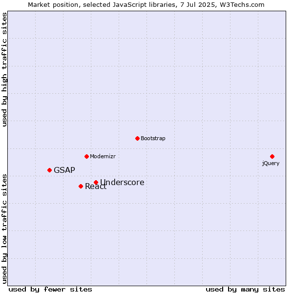 Market position of Underscore vs. React vs. GSAP