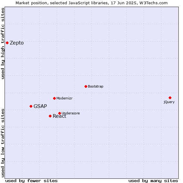 Market position of React vs. GSAP vs. Zepto
