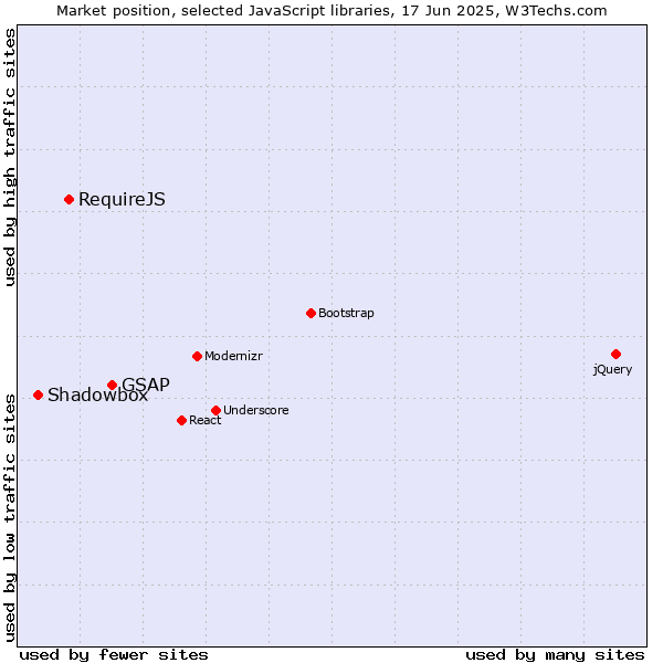 Market position of GSAP vs. RequireJS vs. Shadowbox