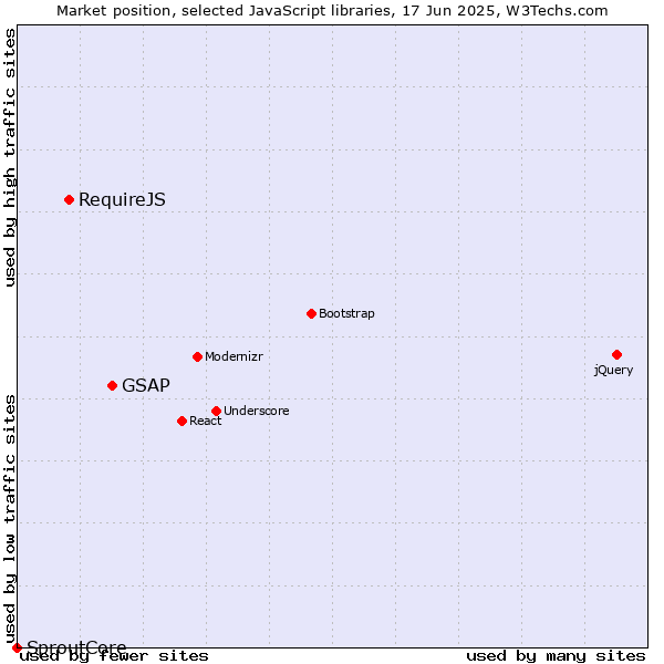 Market position of GSAP vs. RequireJS vs. SproutCore