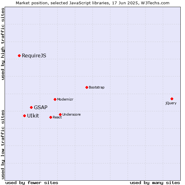 Market position of GSAP vs. UIkit vs. RequireJS