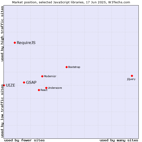 Market position of GSAP vs. RequireJS vs. UIZE