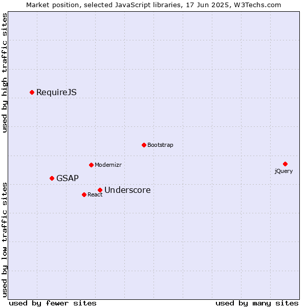 Market position of Underscore vs. GSAP vs. RequireJS