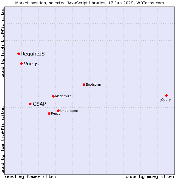Market position of GSAP vs. Vue.js vs. RequireJS