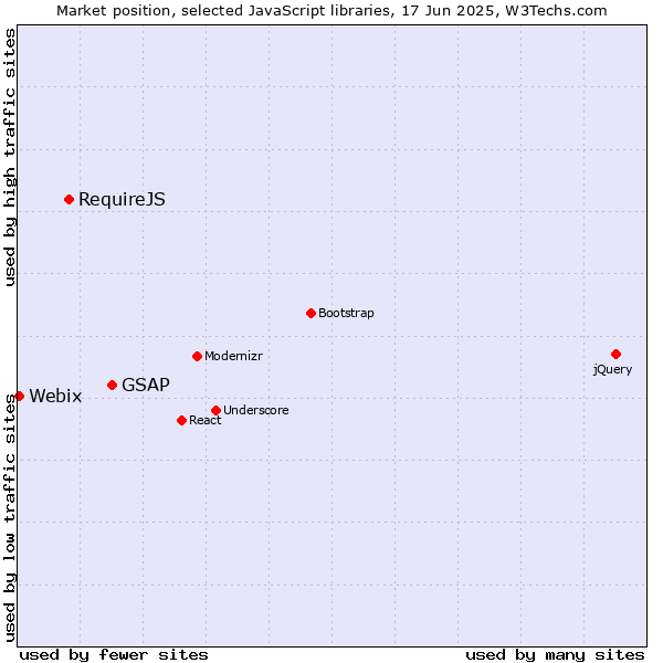 Market position of GSAP vs. RequireJS vs. Webix
