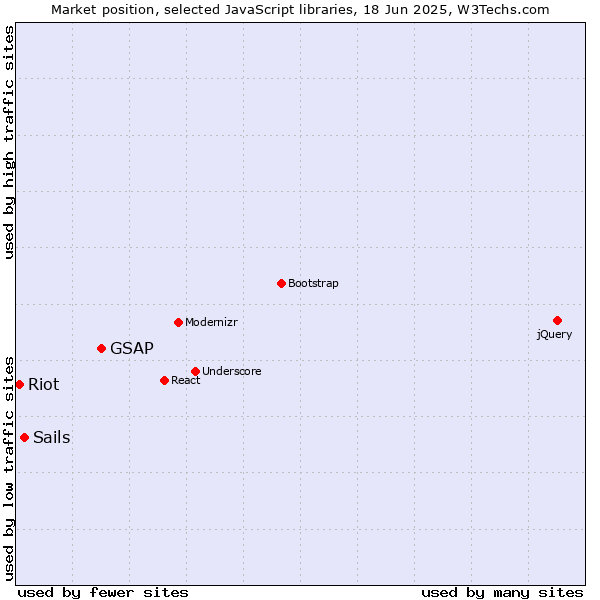 Market position of GSAP vs. Sails vs. Riot