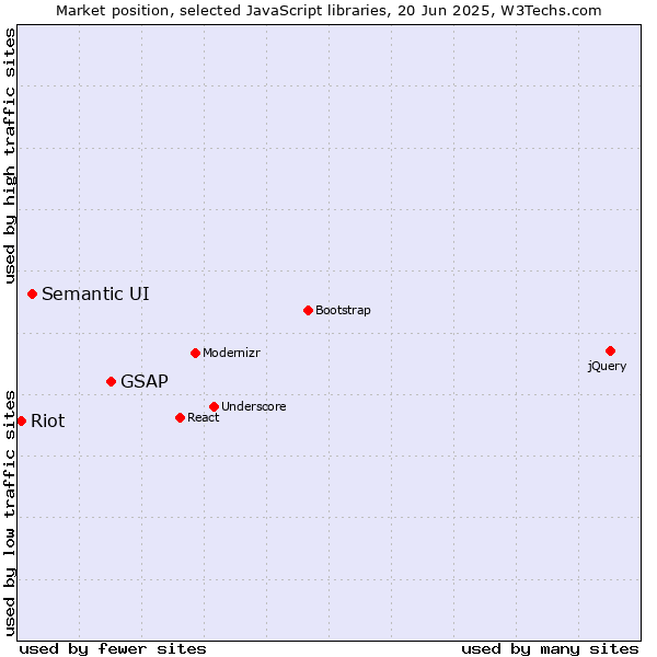 Market position of GSAP vs. Semantic UI vs. Riot
