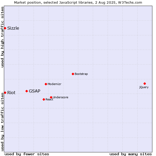 Market position of GSAP vs. Sizzle vs. Riot