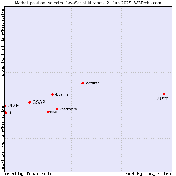 Market position of GSAP vs. Riot vs. UIZE