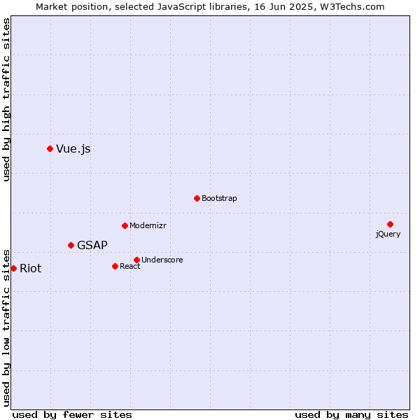 Market position of GSAP vs. Vue.js vs. Riot