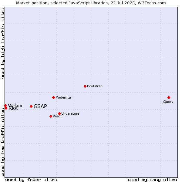 Market position of GSAP vs. Riot vs. Webix