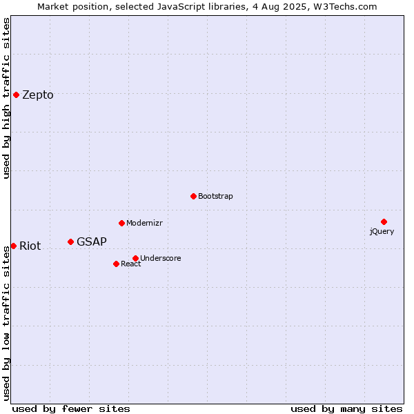 Market position of GSAP vs. Zepto vs. Riot