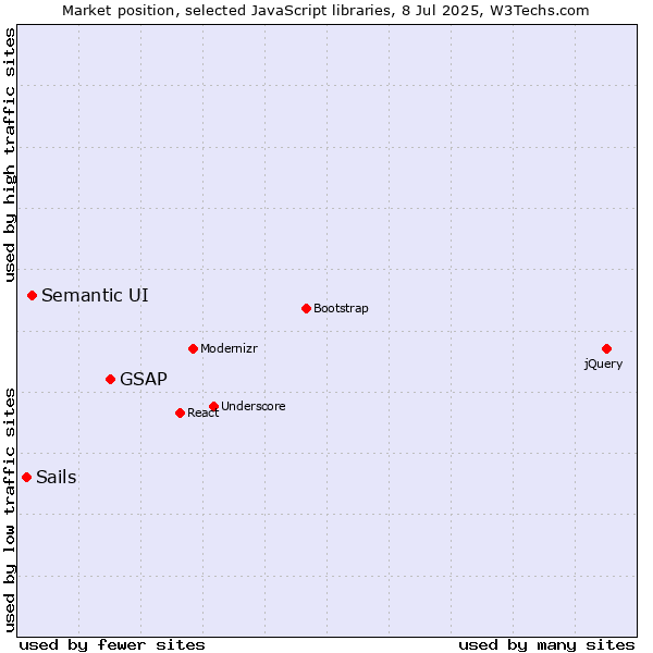 Market position of GSAP vs. Semantic UI vs. Sails
