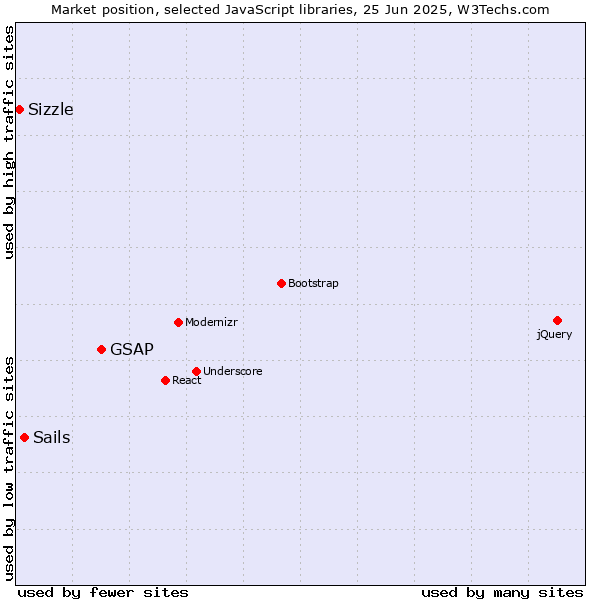 Market position of GSAP vs. Sails vs. Sizzle