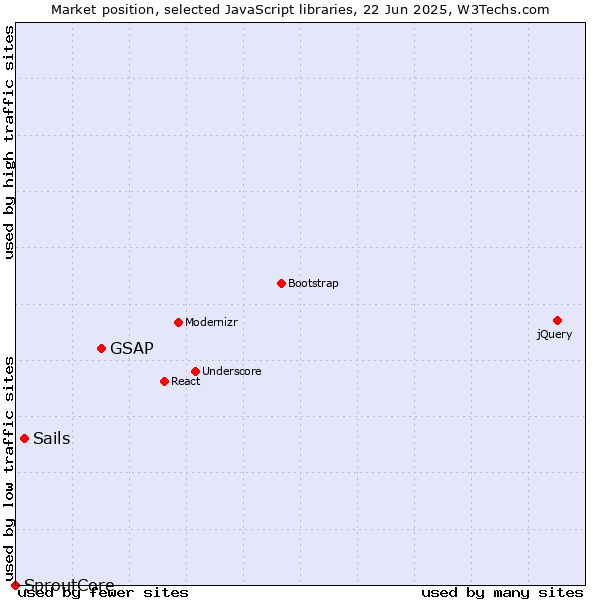 Market position of GSAP vs. Sails vs. SproutCore