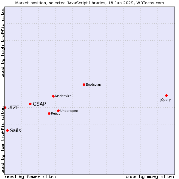Market position of GSAP vs. Sails vs. UIZE