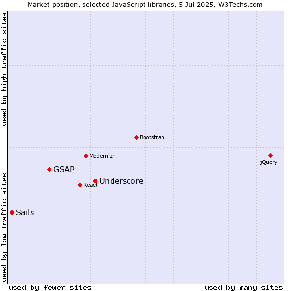 Market position of Underscore vs. GSAP vs. Sails