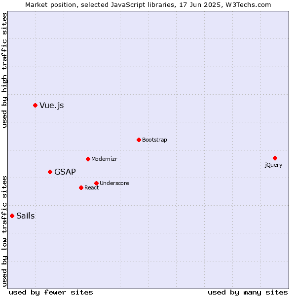 Market position of GSAP vs. Vue.js vs. Sails