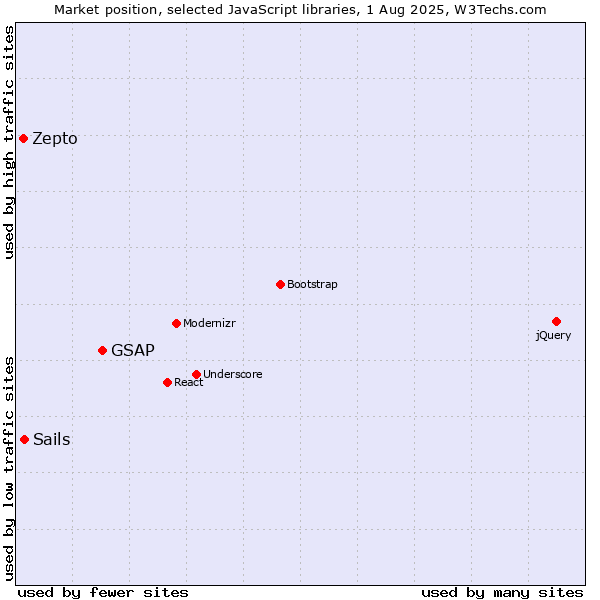 Market position of GSAP vs. Sails vs. Zepto