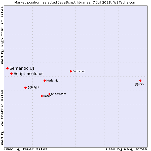 Market position of GSAP vs. Script.aculo.us vs. Semantic UI