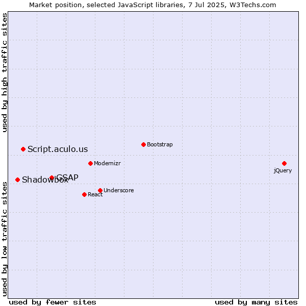 Market position of GSAP vs. Script.aculo.us vs. Shadowbox