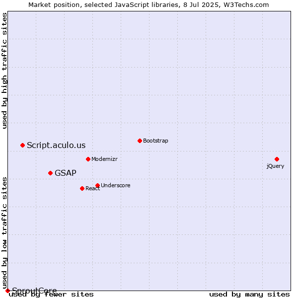 Market position of GSAP vs. Script.aculo.us vs. SproutCore