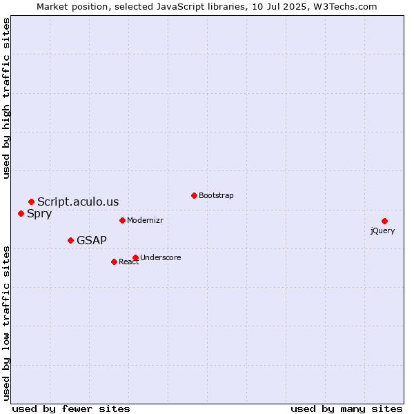 Market position of GSAP vs. Script.aculo.us vs. Spry