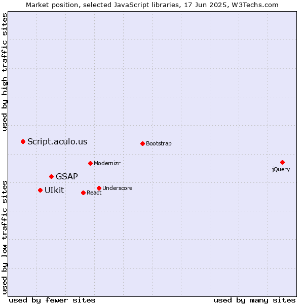 Market position of GSAP vs. UIkit vs. Script.aculo.us