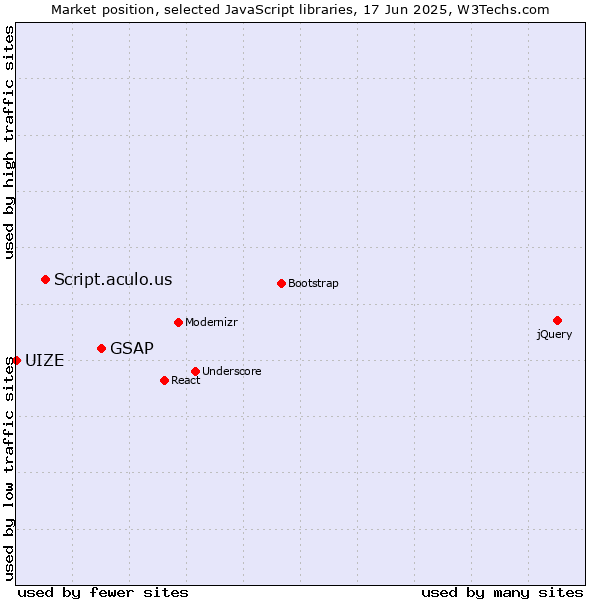 Market position of GSAP vs. Script.aculo.us vs. UIZE